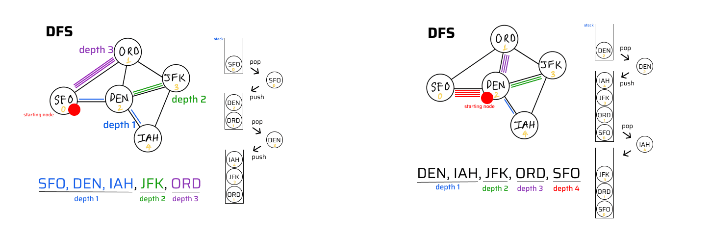 Depth First Search algorithm | SESV Tutorial