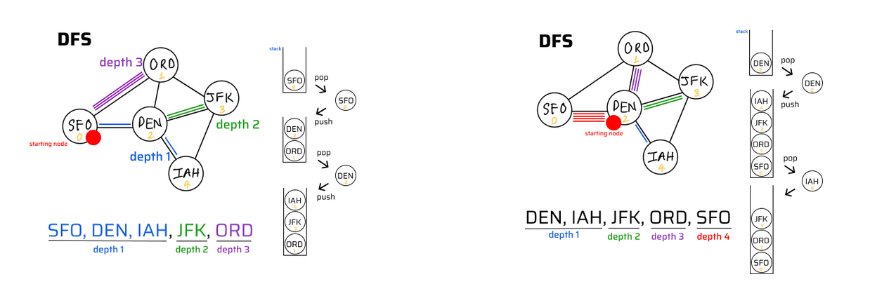 Depth First Search algorithm | SESV Tutorial