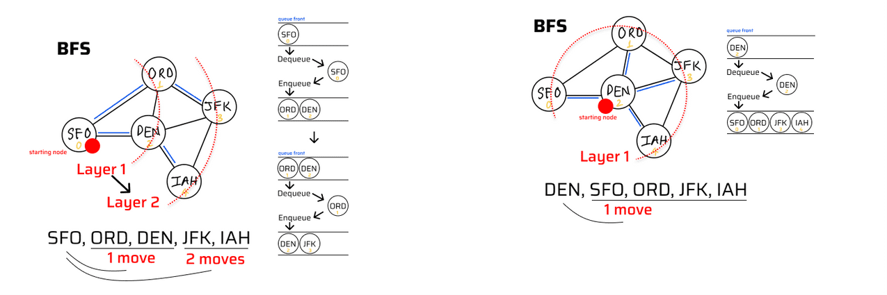 Breadth First Search algorithm | SESV Tutorial