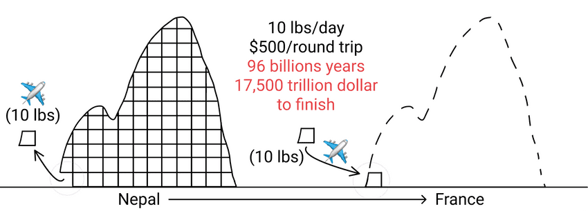 10 lbs per move mount everest