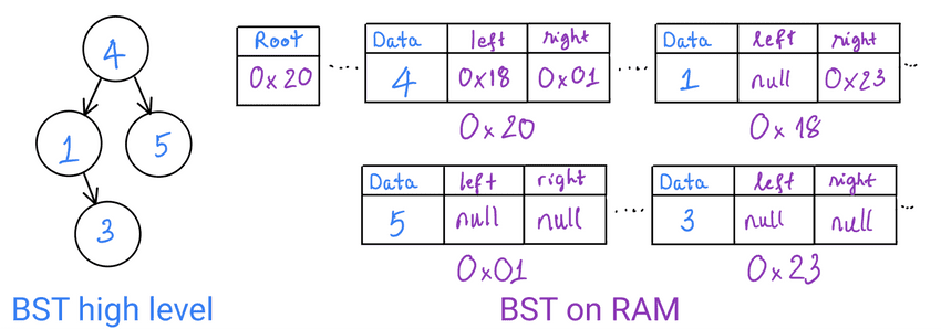 BST high level vs on ram