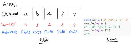 Array data structure | SESV Tutorial