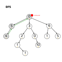 Depth First Search algorithm | SESV Tutorial